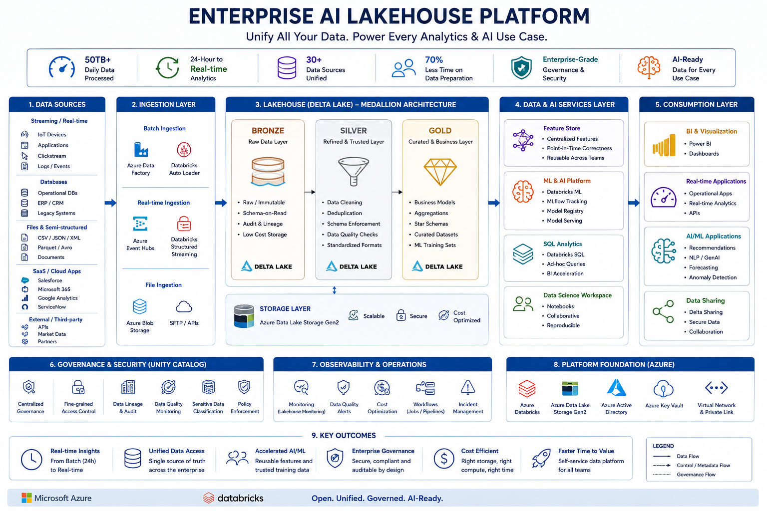 Cover image for Enterprise AI Lakehouse Platform